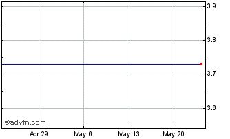 1 Month Bank OF Virginia Chart
