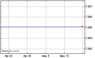 1 Month Boston Private Financial Holdings - Warrants TO Purchase 1 Share of  @ $8.00/Share (delisted) Chart