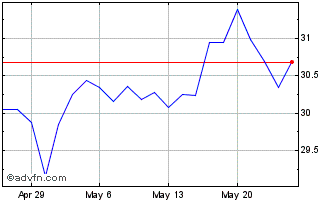 1 Month Princeton Bancorp Chart