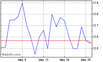 1 Month Brookfield Property Part... Chart
