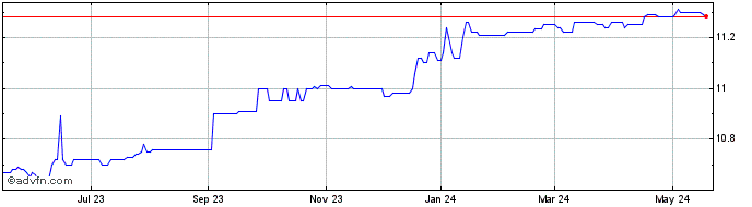 1 Year Broad Capital Acquisition Share Price Chart