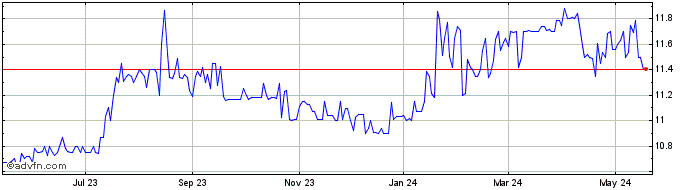 1 Year Breeze Holdings Acquisit... Share Price Chart