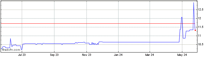 1 Year BurTech Acquisition Share Price Chart