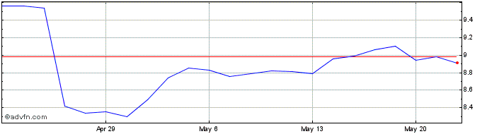 1 Month Brookline Bancorp Share Price Chart