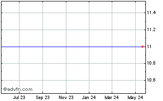 1 Year Bronco Drilling Company, Inc. (MM) Chart