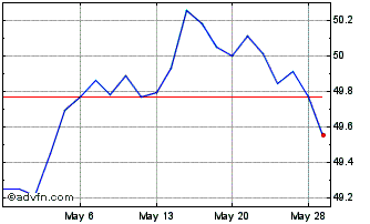 1 Month BlackRock Total Return ETF Chart