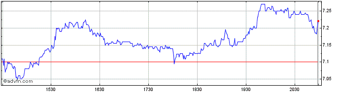 Intraday Berry Share Price Chart for 27/4/2024