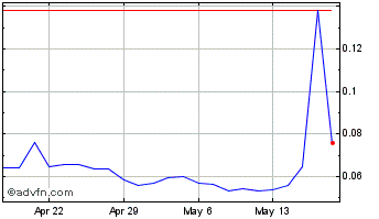 1 Month Blue Star Foods Chart