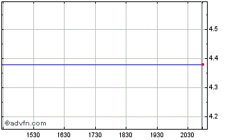 Intraday Biosphere Medical (MM) Chart