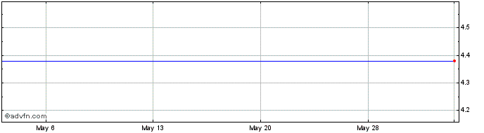 1 Month Biosphere Medical (MM) Share Price Chart