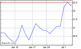 1 Month Sierra Bancorp Chart