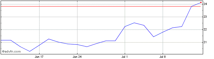 1 Month Sierra Bancorp Share Price Chart