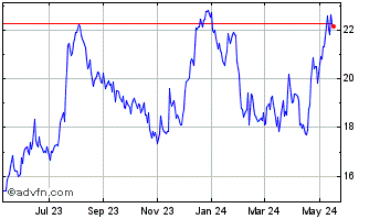 1 Year Sierra Bancorp Chart