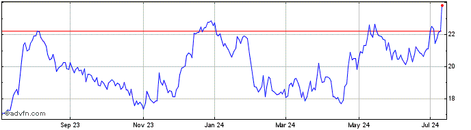1 Year Sierra Bancorp Share Price Chart