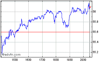 Intraday Bentley Systems Chart