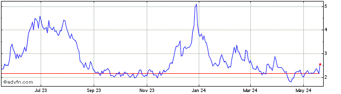 1 Year Bit Digital Share Price Chart