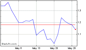 1 Month Biotricity Chart