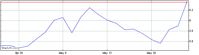 1 Month Biote Share Price Chart