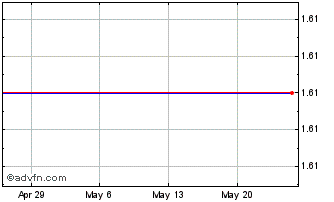 1 Month Biote Chart