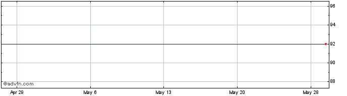 1 Month Bucyrus Share Price Chart
