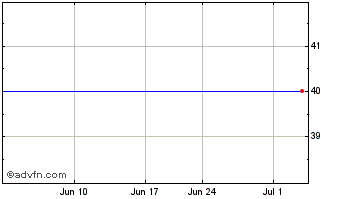 1 Month BLUE BUFFALO PET PRODUCTS, INC. Chart
