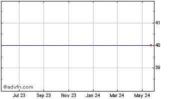 1 Year BLUE BUFFALO PET PRODUCTS, INC. Chart