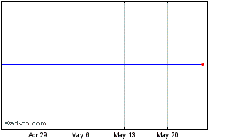 1 Month Cordia Bancorp Inc. Chart