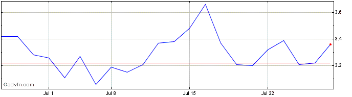 1 Month Broadwind Share Price Chart