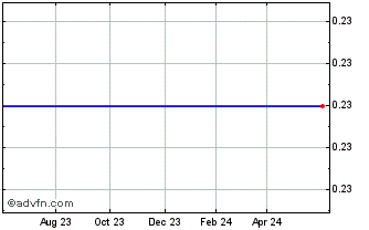 1 Year Wowjoint Holdings (MM) Chart