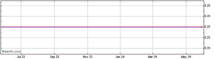 1 Year Wowjoint Holdings (MM) Share Price Chart