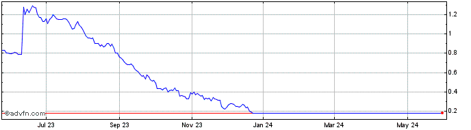1 Year Blue Water Biotech Share Price Chart