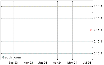 1 Year Brooke Corp  (MM) Chart