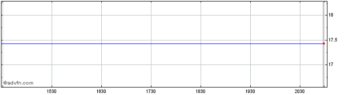 Intraday Baylake Corp. Share Price Chart for 02/5/2024