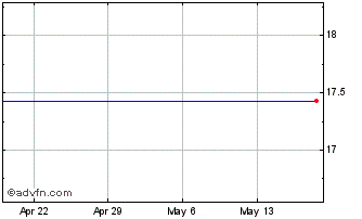 1 Month Baylake Corp. Chart