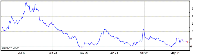 1 Year Beyond Meat Share Price Chart