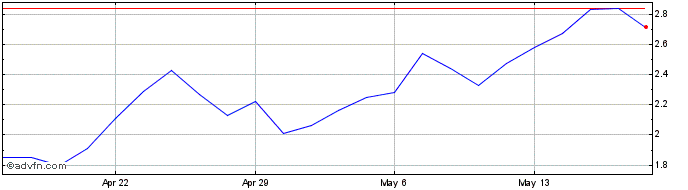 1 Month BeyondSpring Share Price Chart