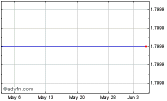 1 Month China Cablecom Holdings Ltd (MM) Chart