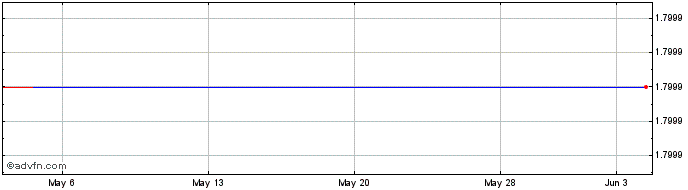 1 Month China Cablecom Holdings Ltd (MM) Share Price Chart