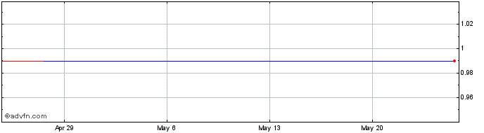 1 Month China Cablecom Holdings, Ltd. - Unit 4/4/2010 (MM) Share Price Chart