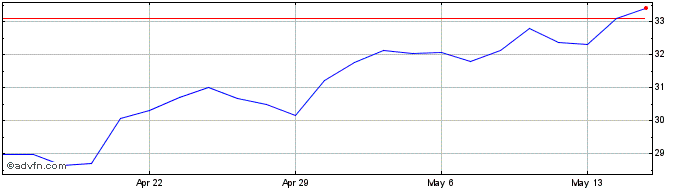 1 Month Camden National Share Price Chart