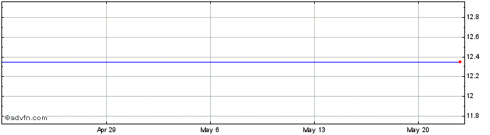 1 Month Chardan 2008 China Acquisition - Units (MM) Share Price Chart