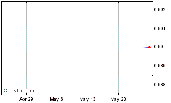 1 Month Cascade Bancorp Chart