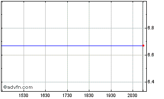 Intraday Cascade Bancorp (MM) Chart
