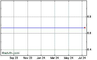 1 Year Cascade Bancorp (MM) Chart