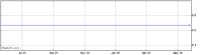 1 Year Cascade Bancorp (MM) Share Price Chart