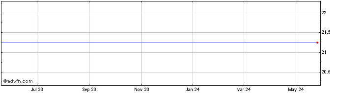 1 Year Caesars Acquisition Company Share Price Chart