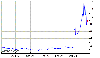 1 Year Candel Therapeutics Chart
