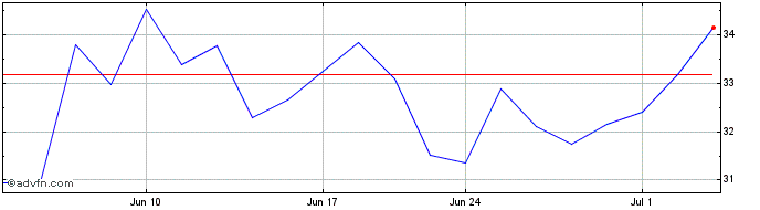 1 Month Maplebear Share Price Chart