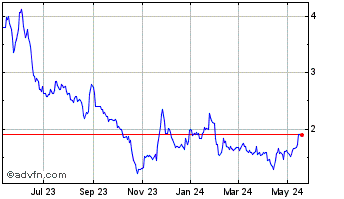 1 Year Carver Bancorp Chart