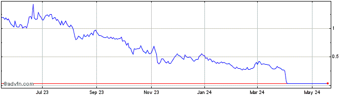 1 Year Casa Systems Share Price Chart